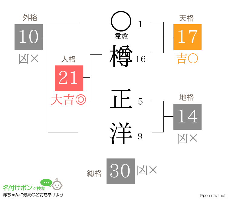 樽 正洋さんの姓名判断結果