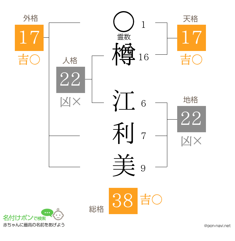 樽 江利美さんの姓名判断結果