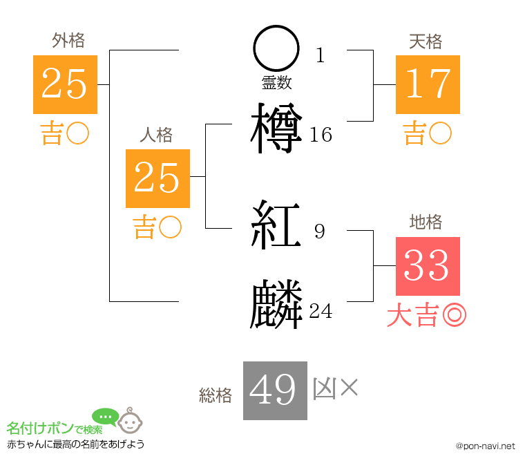 樽 紅麟さんの姓名判断結果