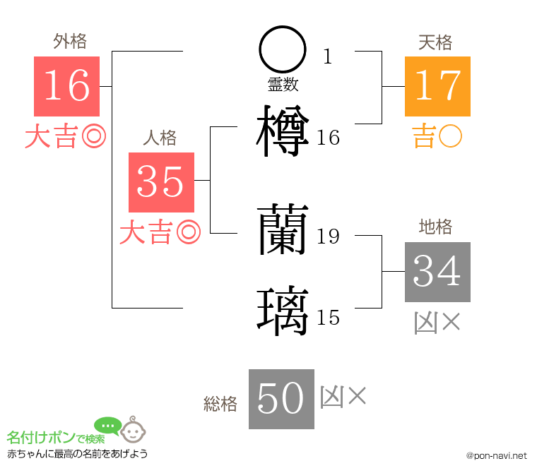 樽 蘭璃さんの姓名判断結果