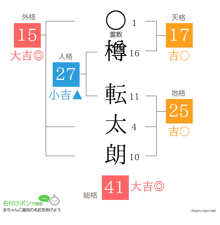 樽 転太朗さんの姓名判断結果