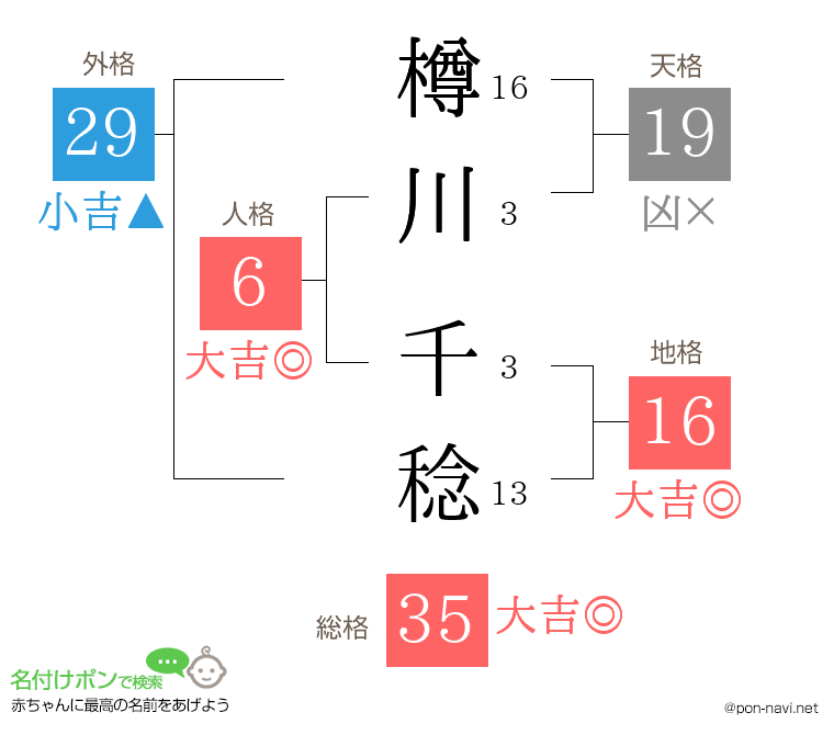 樽川 千稔さんの姓名判断結果