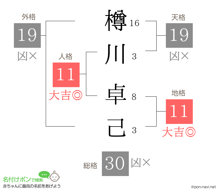 樽川 卓己さんの姓名判断結果