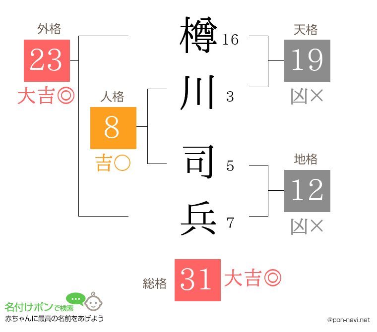 樽川 司兵さんの姓名判断結果