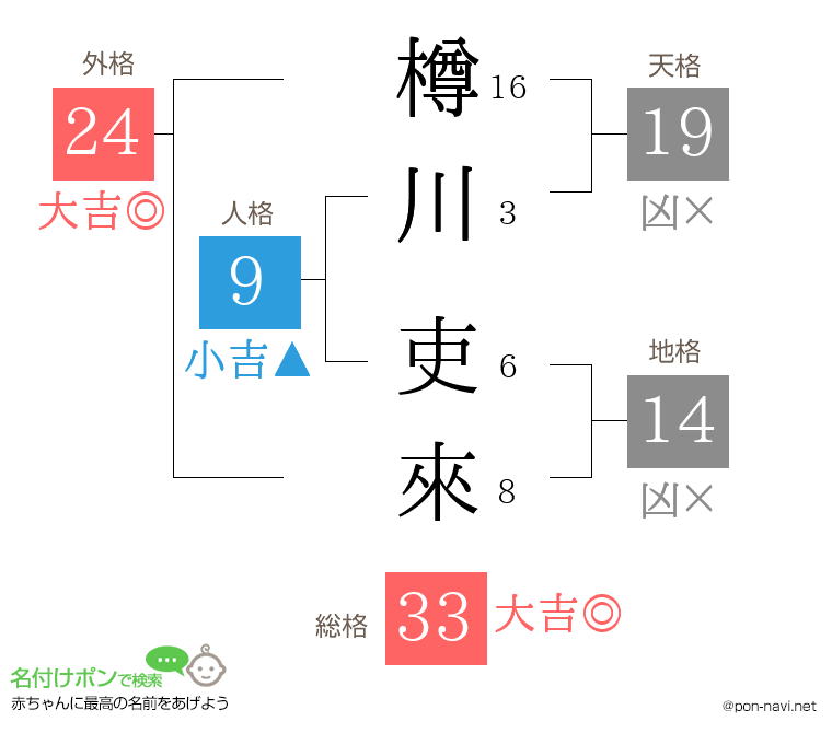 樽川 吏來さんの姓名判断結果