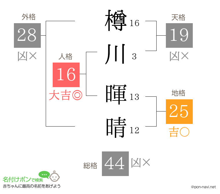 樽川 暉晴さんの姓名判断結果