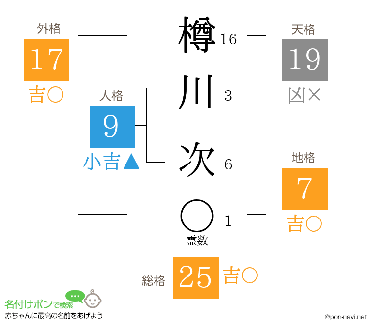 樽川 次さんの姓名判断結果