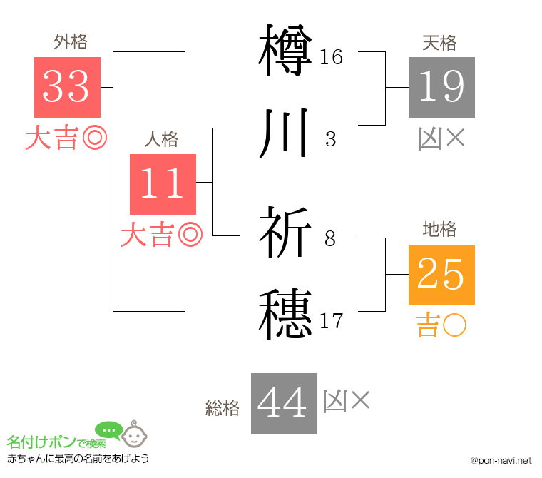 樽川 祈穗さんの姓名判断結果