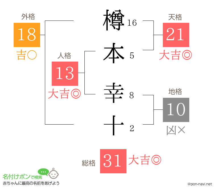 樽本 幸十さんの姓名判断結果