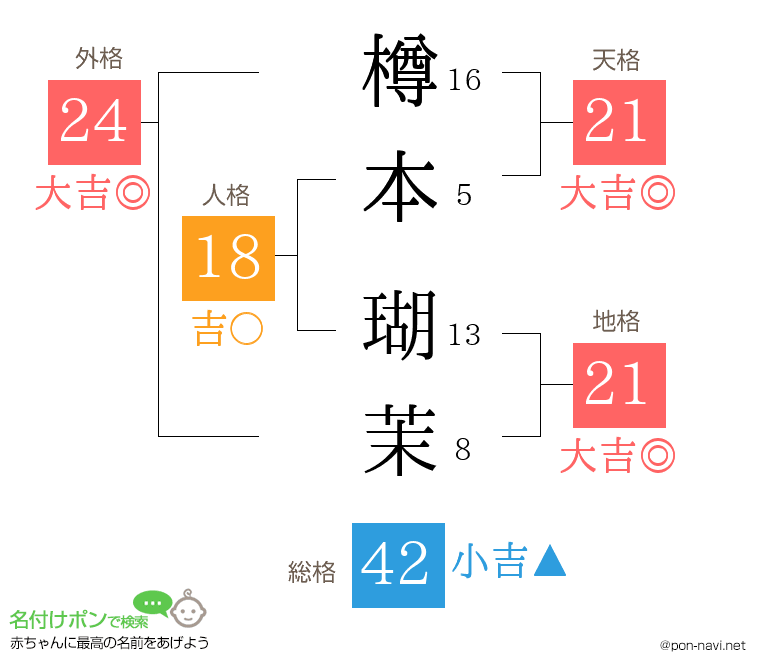 樽本 瑚茉さんの姓名判断結果