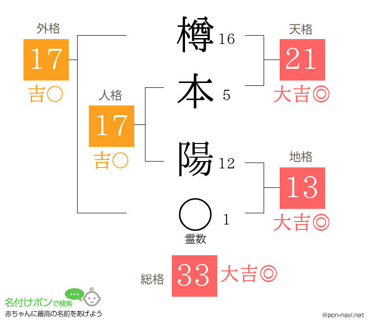樽本 陽さんの姓名判断結果