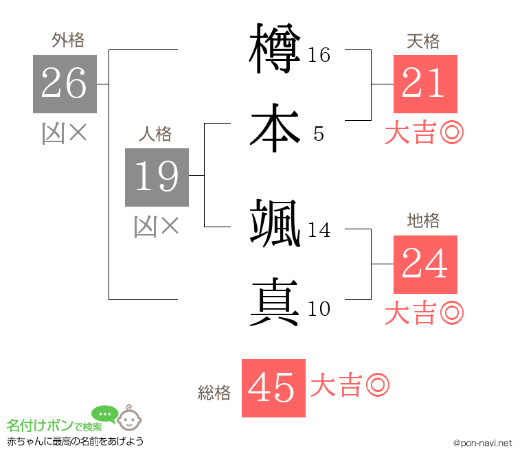 樽本 颯真さんの姓名判断結果