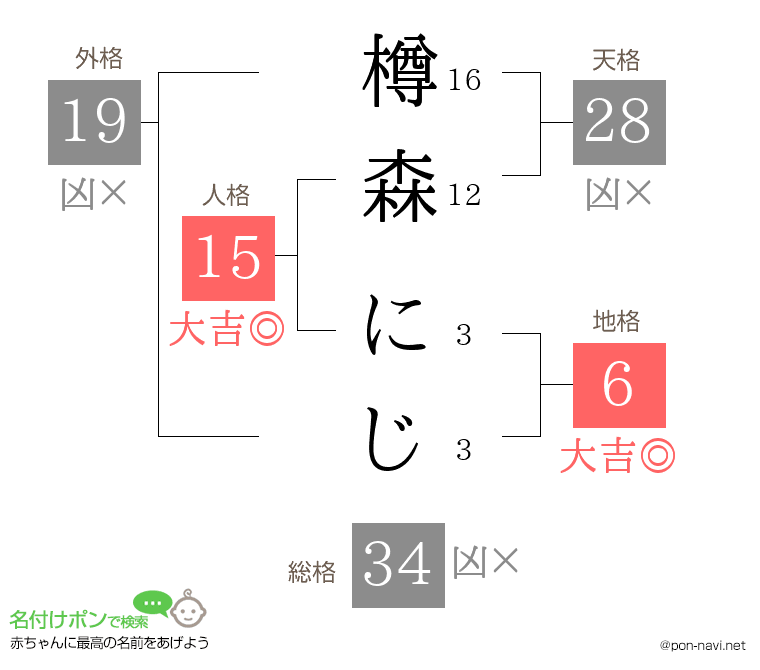 樽森 にじさんの姓名判断結果