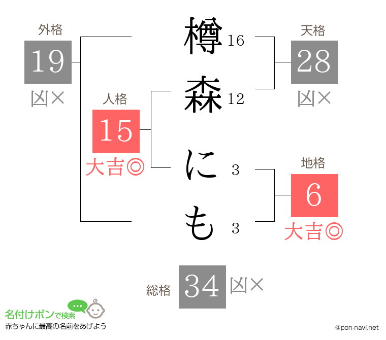 樽森 にもさんの姓名判断結果