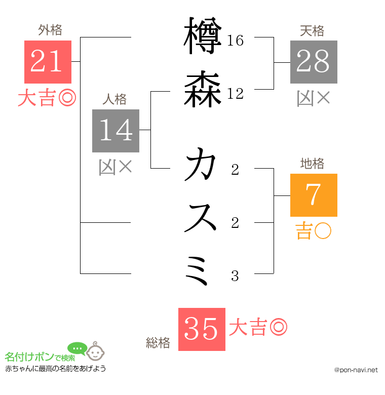 樽森 カスミさんの姓名判断結果