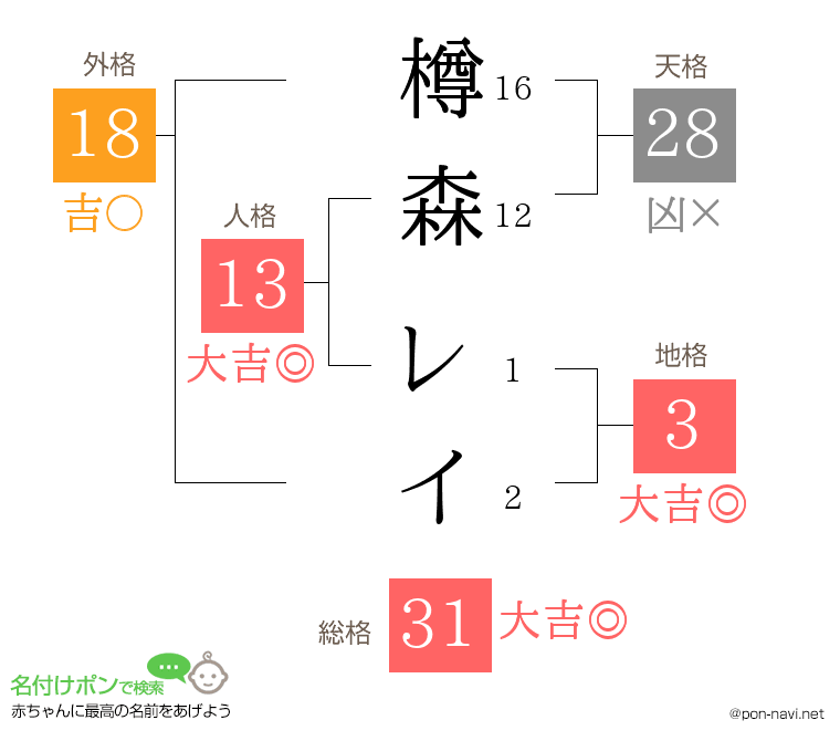 樽森 レイさんの姓名判断結果