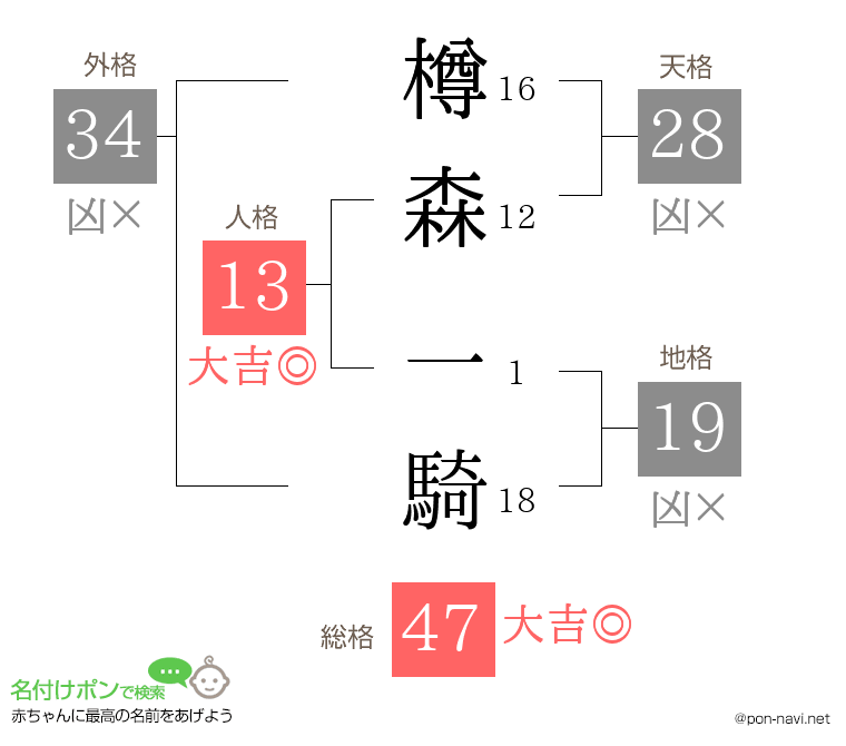 樽森 一騎さんの姓名判断結果
