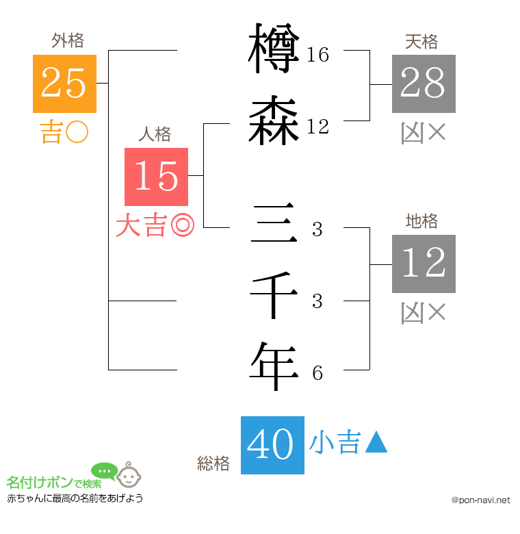 樽森 三千年さんの姓名判断結果