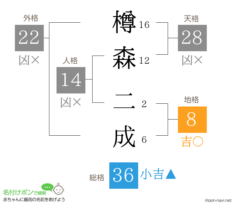 樽森 二成さんの姓名判断結果