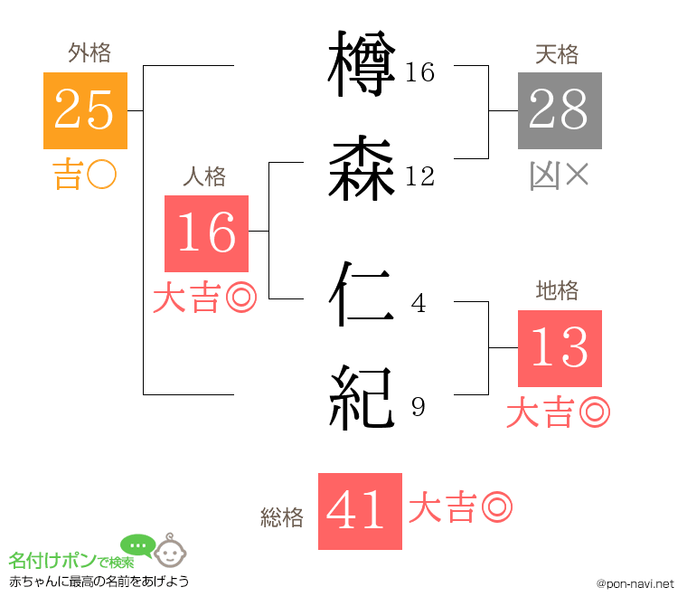 樽森 仁紀さんの姓名判断結果