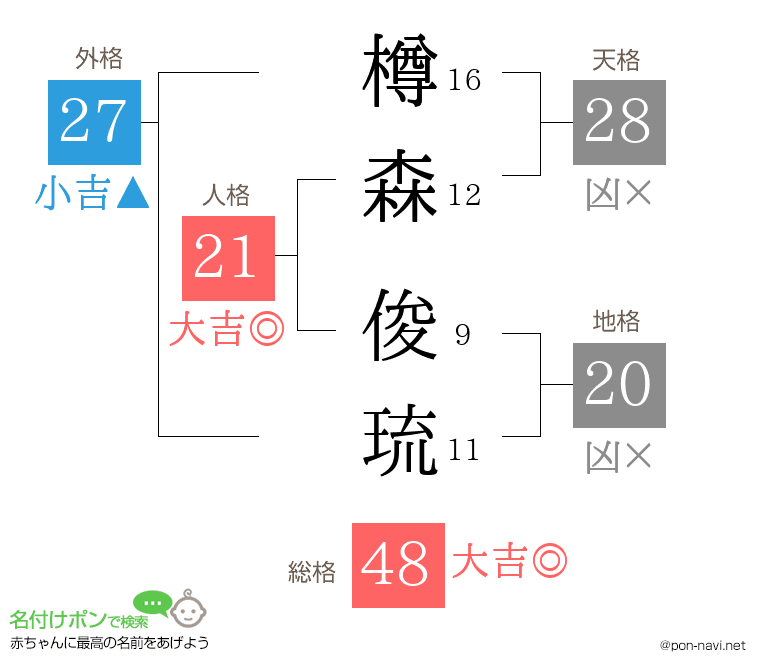 樽森 俊琉さんの姓名判断結果
