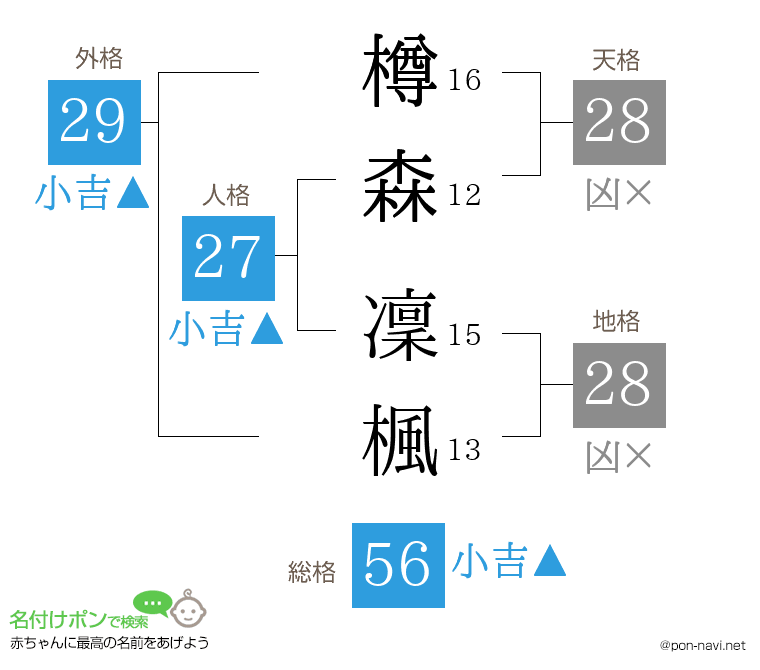 樽森 凜楓さんの姓名判断結果