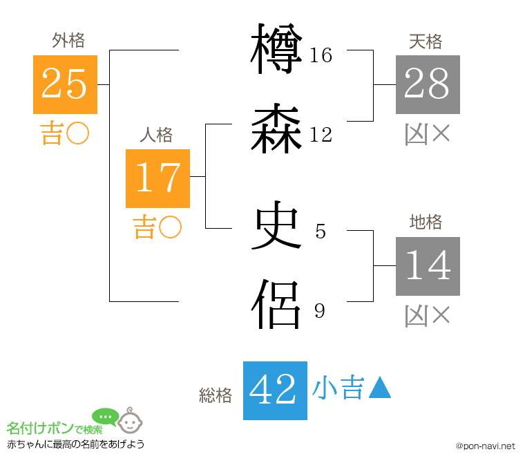 樽森 史侶さんの姓名判断結果
