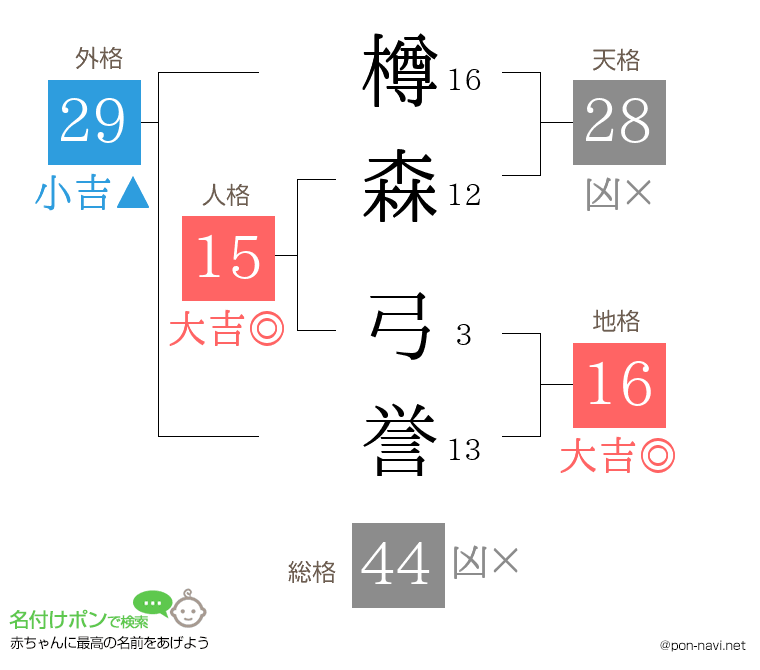 樽森 弓誉さんの姓名判断結果