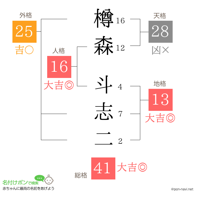 樽森 斗志二さんの姓名判断結果