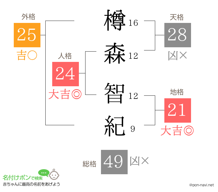 樽森 智紀さんの姓名判断結果