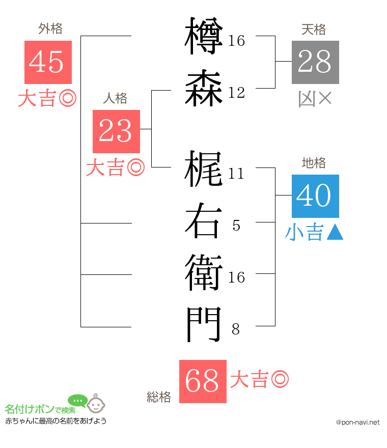 樽森 梶右衛門さんの姓名判断結果