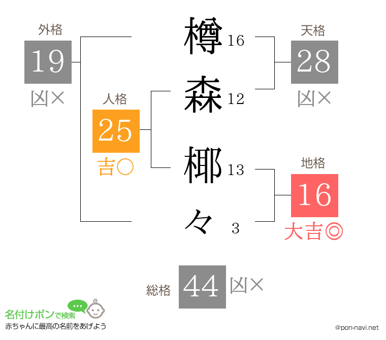 樽森 椰々さんの姓名判断結果