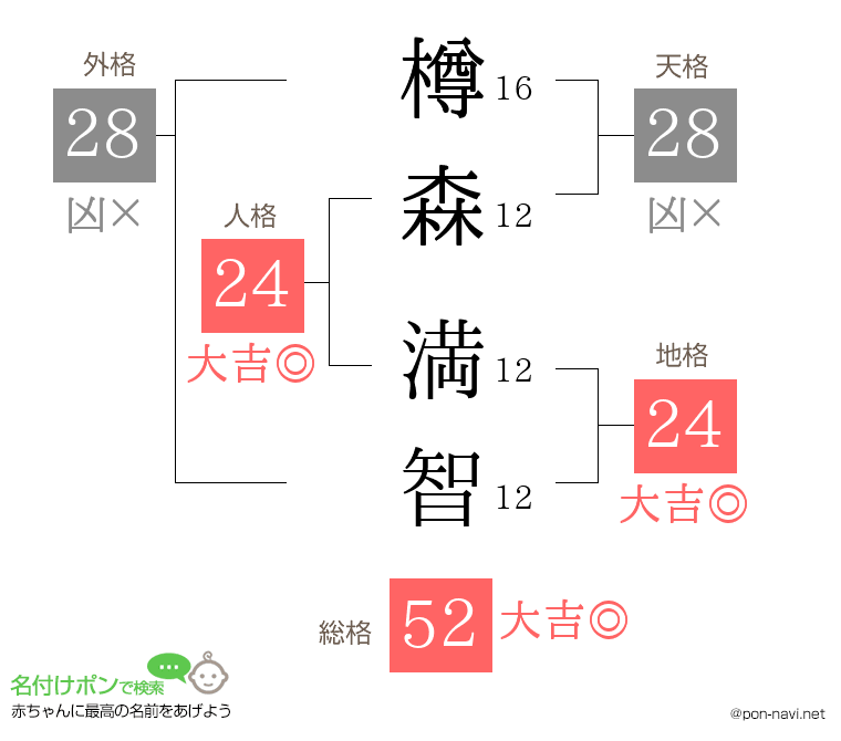 樽森 満智さんの姓名判断結果