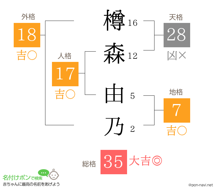 樽森 由乃さんの姓名判断結果