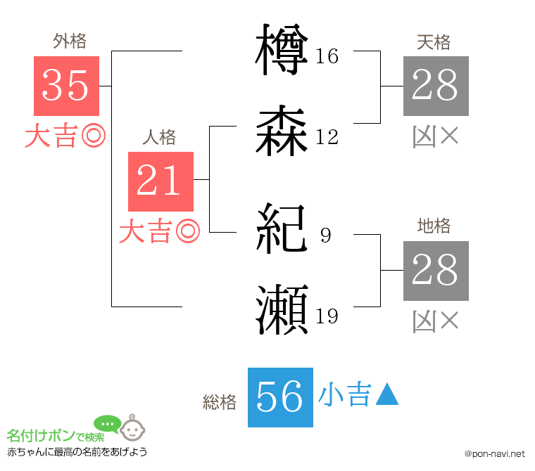 樽森 紀瀬さんの姓名判断結果