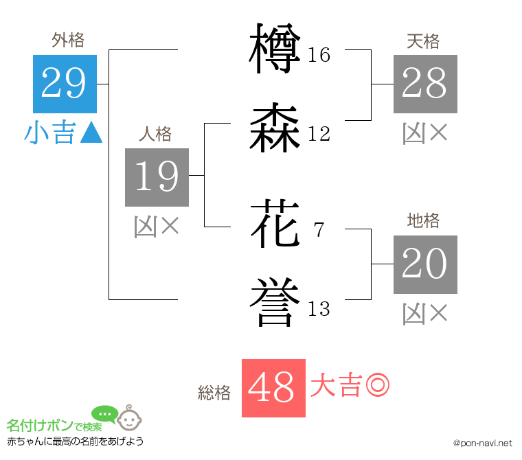 樽森 花誉さんの姓名判断結果