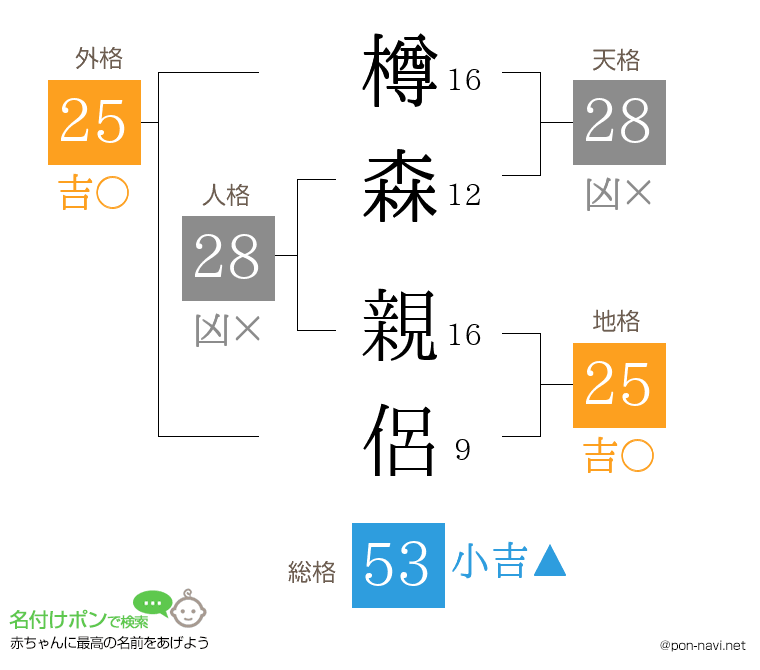 樽森 親侶さんの姓名判断結果