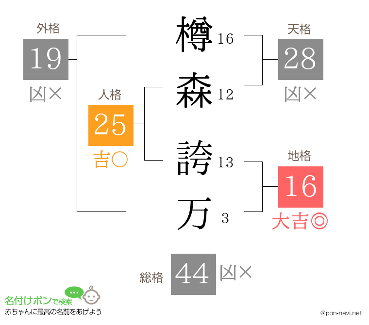 樽森 誇万さんの姓名判断結果