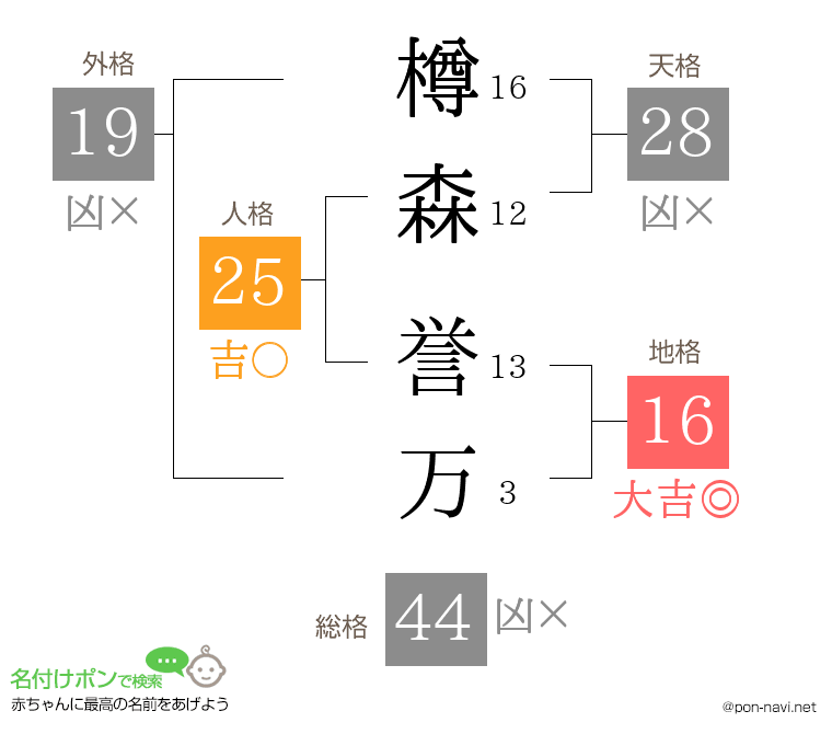 樽森 誉万さんの姓名判断結果
