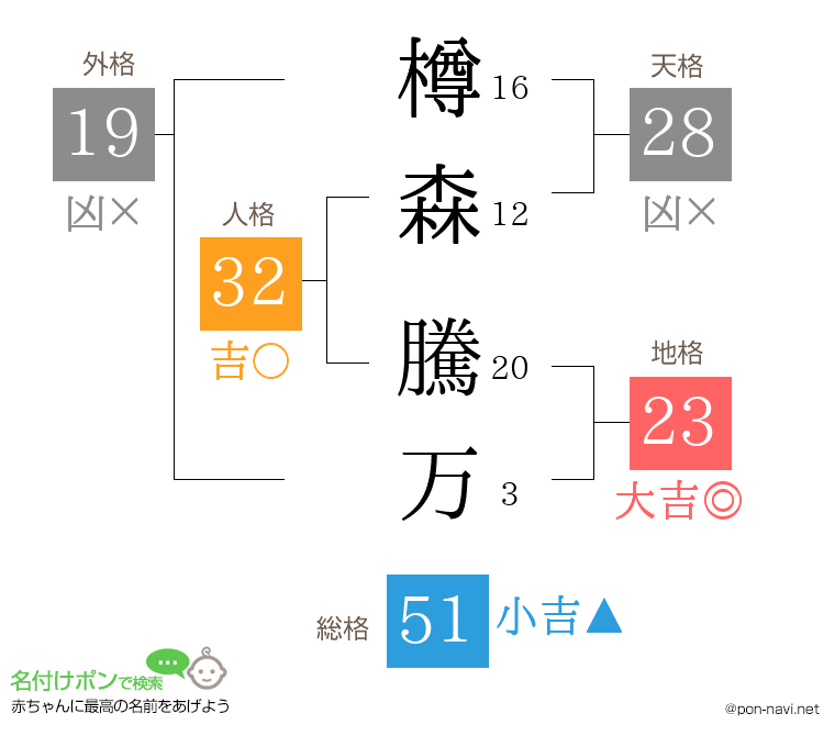 樽森 騰万さんの姓名判断結果