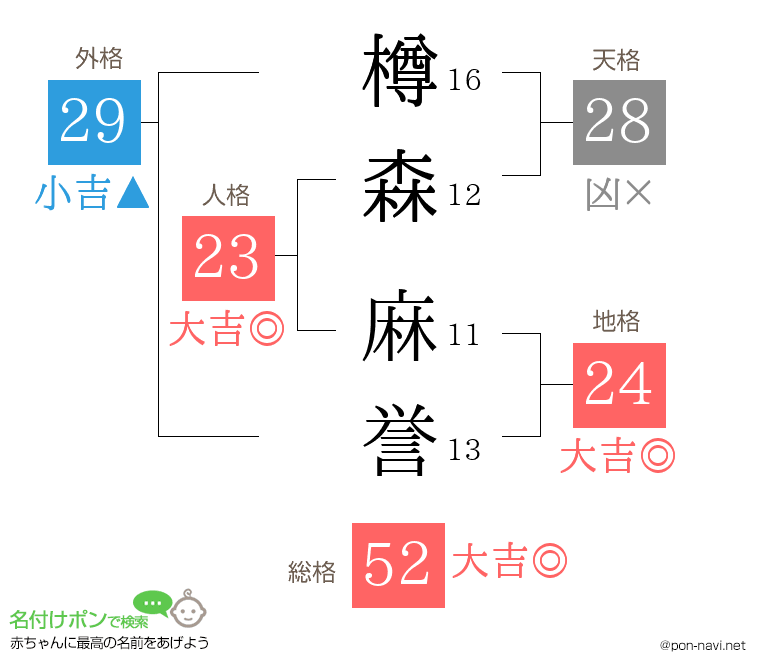 樽森 麻誉さんの姓名判断結果