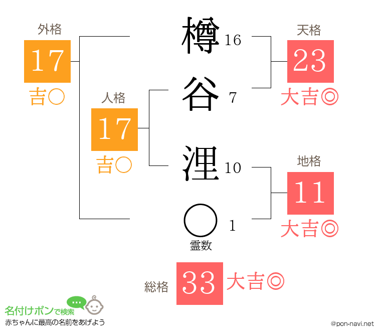 樽谷 浬さんの姓名判断結果