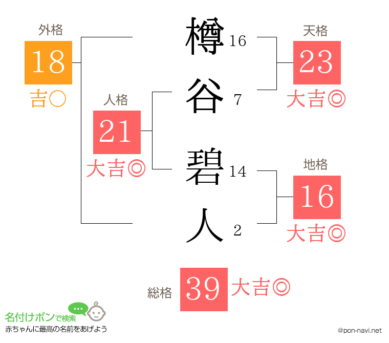 樽谷 碧人さんの姓名判断結果