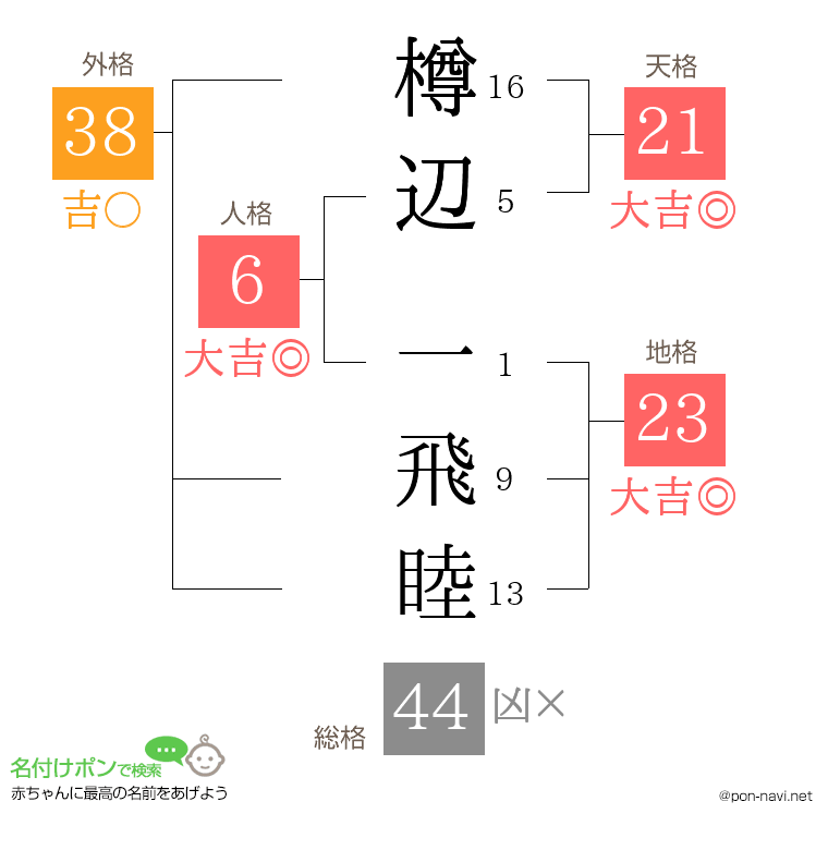 樽辺 一飛睦さんの姓名判断結果