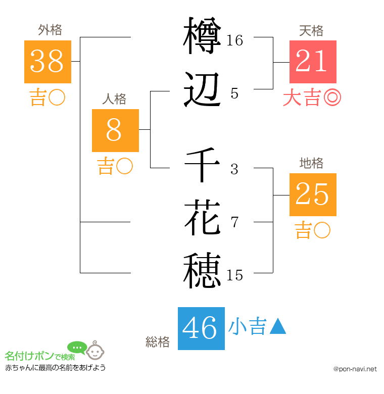 樽辺 千花穂さんの姓名判断結果