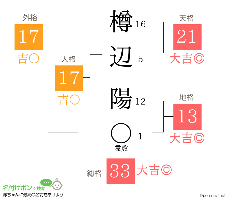 樽辺 陽さんの姓名判断結果