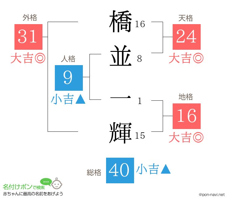 橋並 一輝さんの姓名判断結果