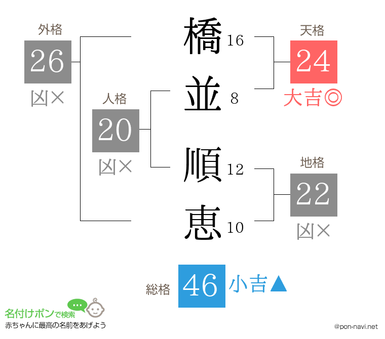 橋並 順恵さんの姓名判断結果