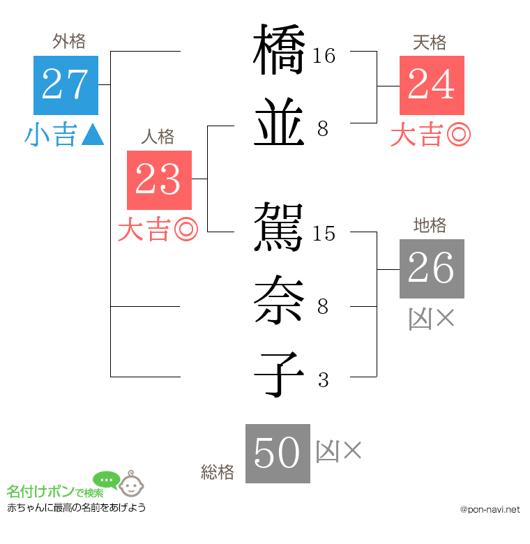 橋並 駕奈子さんの姓名判断結果