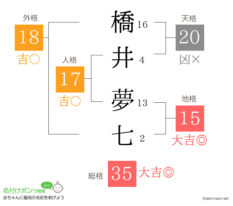橋井 夢七さんの姓名判断結果